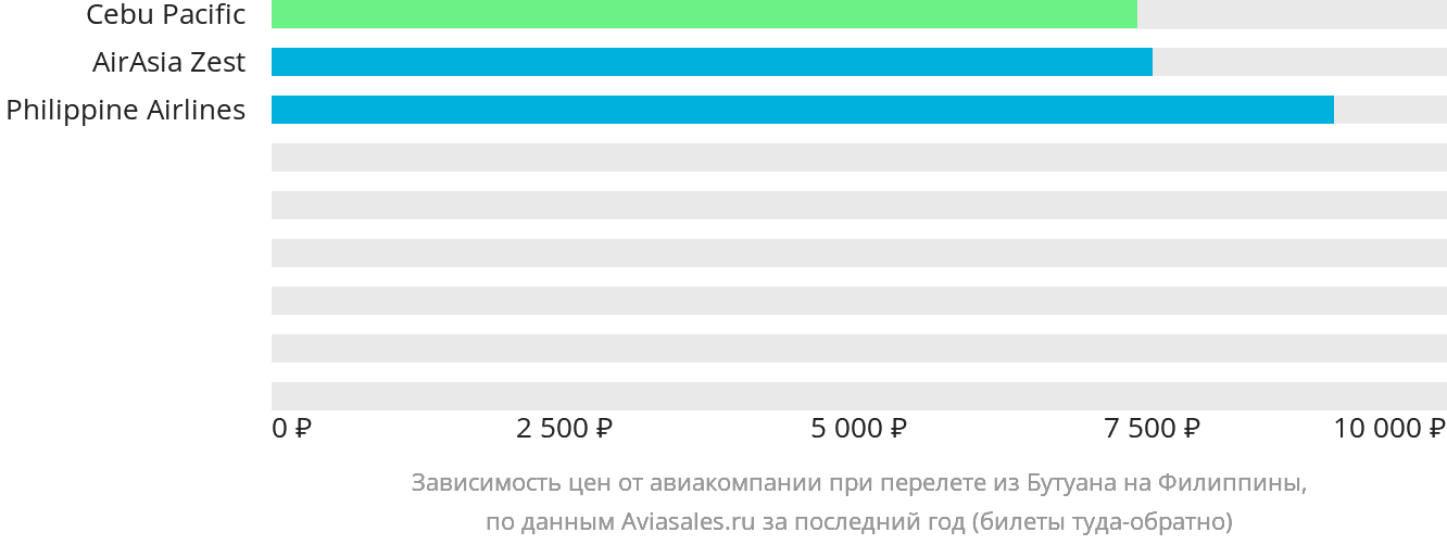 Динамика цен в зависимости от авиакомпании, совершающей перелёт из Бутуана на Филиппины