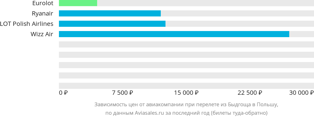 Динамика цен в зависимости от авиакомпании, совершающей перелёт из Быдгоща в Польшу