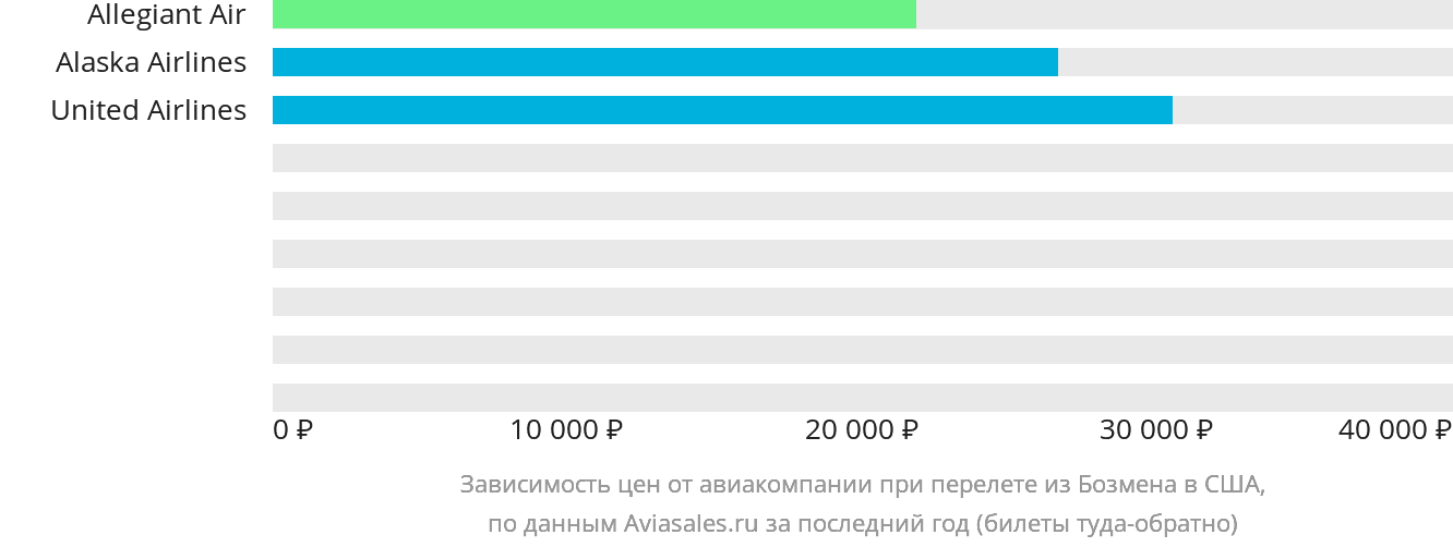 Динамика цен в зависимости от авиакомпании, совершающей перелёт из Бозмена в США