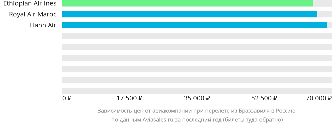 Динамика цен в зависимости от авиакомпании, совершающей перелёт из Браззавиля в Россию
