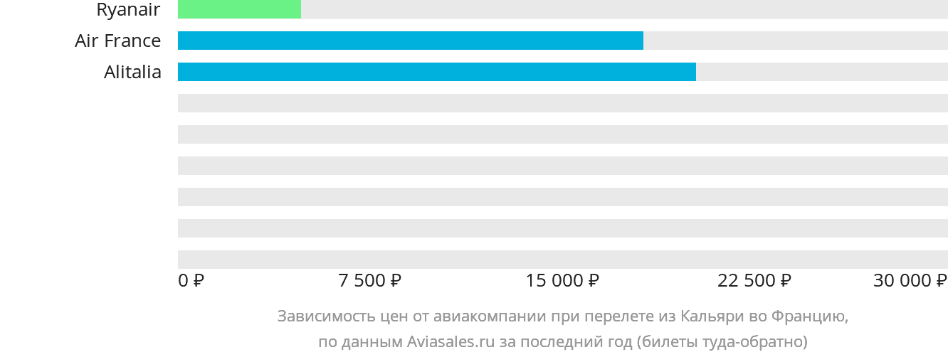Динамика цен в зависимости от авиакомпании, совершающей перелёт из Кальяри во Францию