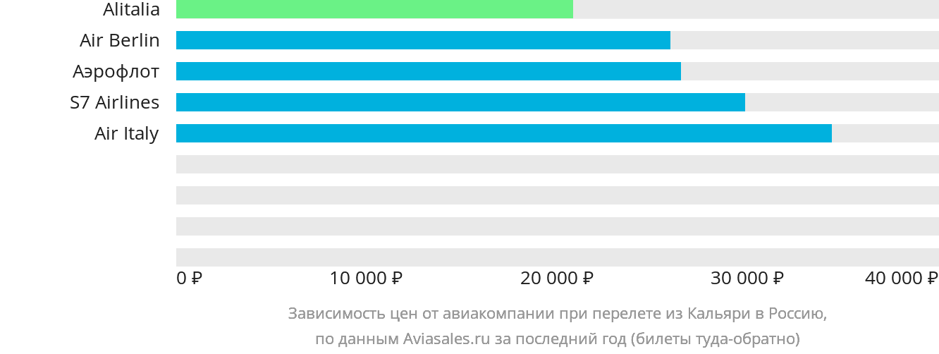 Динамика цен в зависимости от авиакомпании, совершающей перелёт из Кальяри в Россию