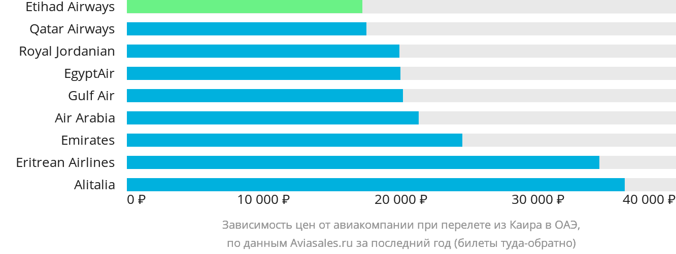 Динамика цен в зависимости от авиакомпании, совершающей перелёт из Каира в ОАЭ
