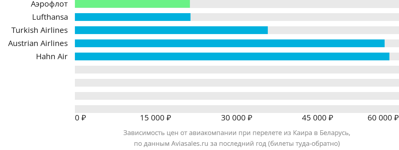 Динамика цен в зависимости от авиакомпании, совершающей перелёт из Каира в Беларусь