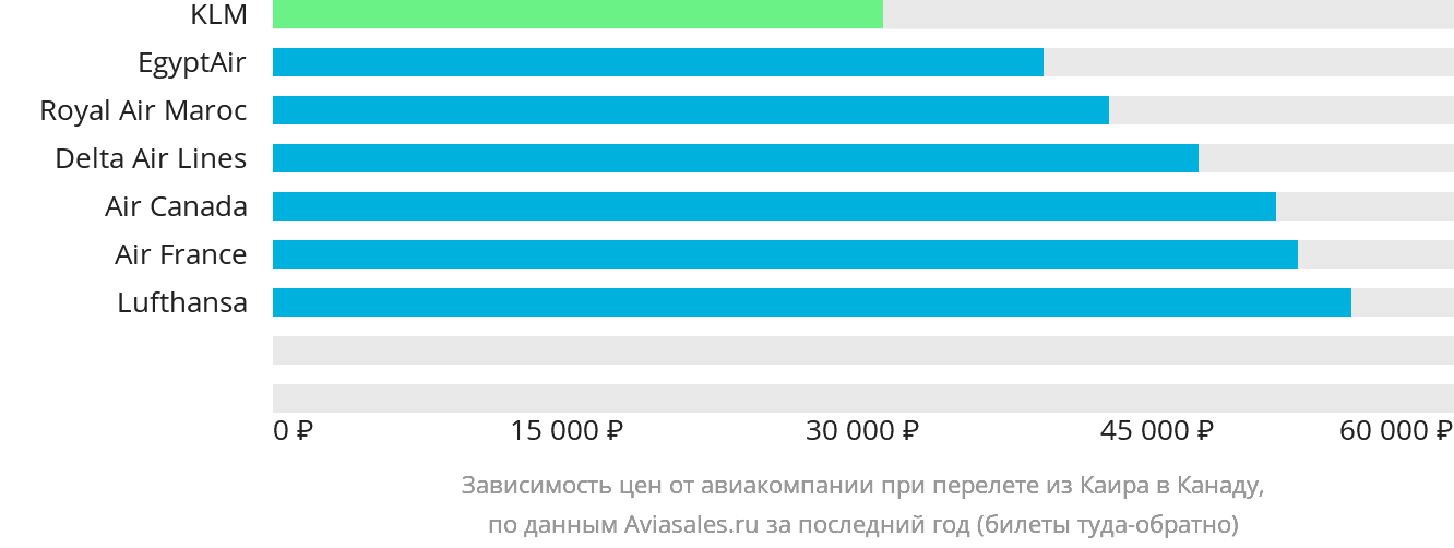 Динамика цен в зависимости от авиакомпании, совершающей перелёт из Каира в Канаду