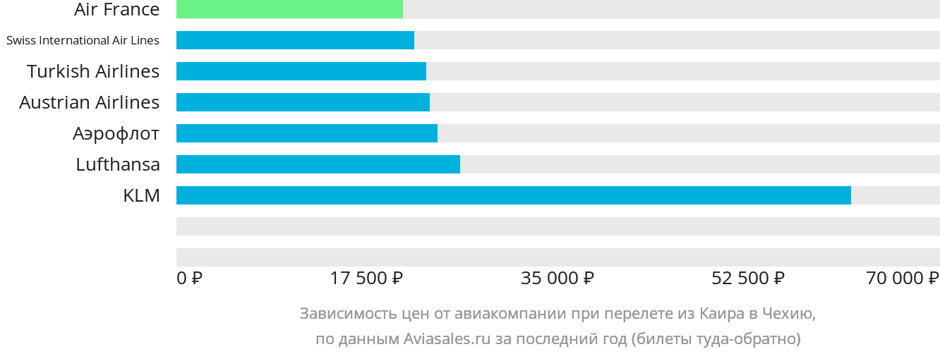 Динамика цен в зависимости от авиакомпании, совершающей перелёт из Каира в Чехию