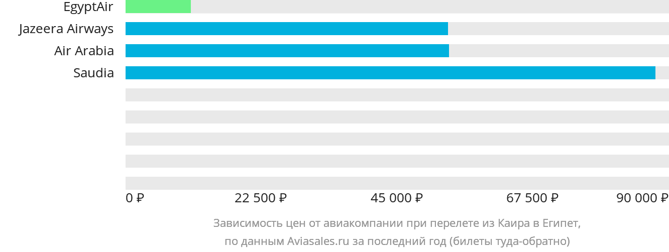 Динамика цен в зависимости от авиакомпании, совершающей перелёт из Каира в Египет