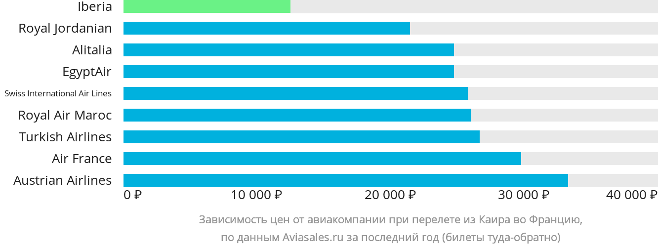 Динамика цен в зависимости от авиакомпании, совершающей перелёт из Каира во Францию