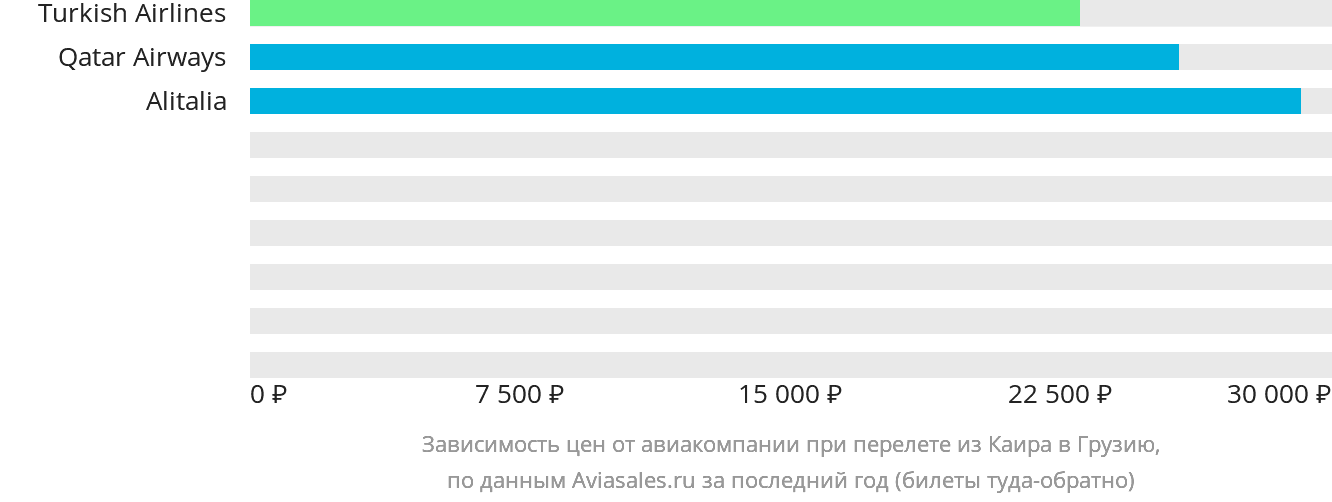 Динамика цен в зависимости от авиакомпании, совершающей перелёт из Каира в Грузию