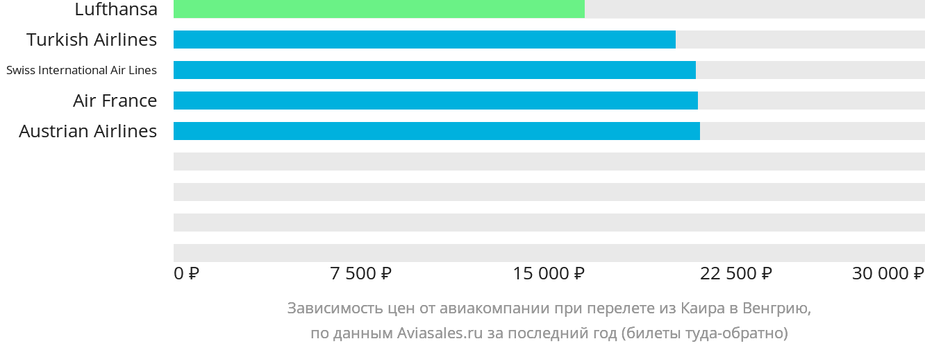 Динамика цен в зависимости от авиакомпании, совершающей перелёт из Каира в Венгрию