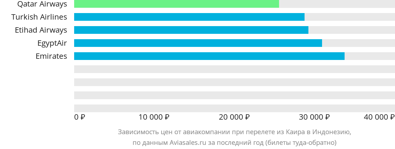Динамика цен в зависимости от авиакомпании, совершающей перелёт из Каира в Индонезию