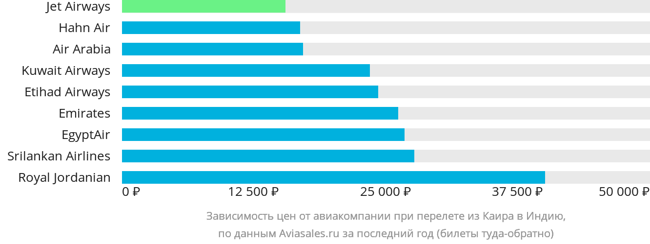 Динамика цен в зависимости от авиакомпании, совершающей перелёт из Каира в Индию