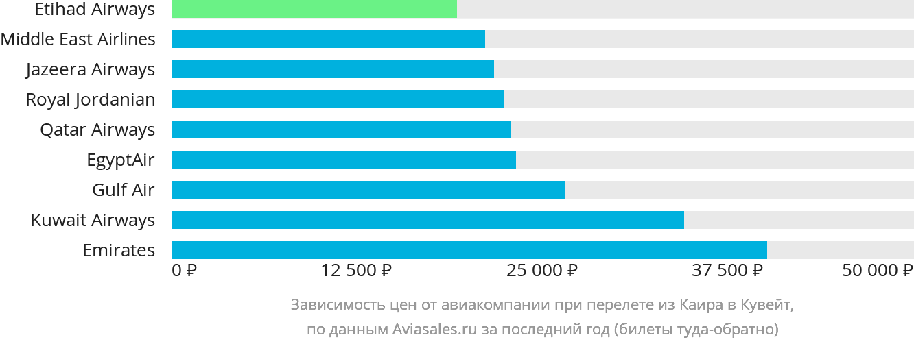 Динамика цен в зависимости от авиакомпании, совершающей перелёт из Каира в Кувейт