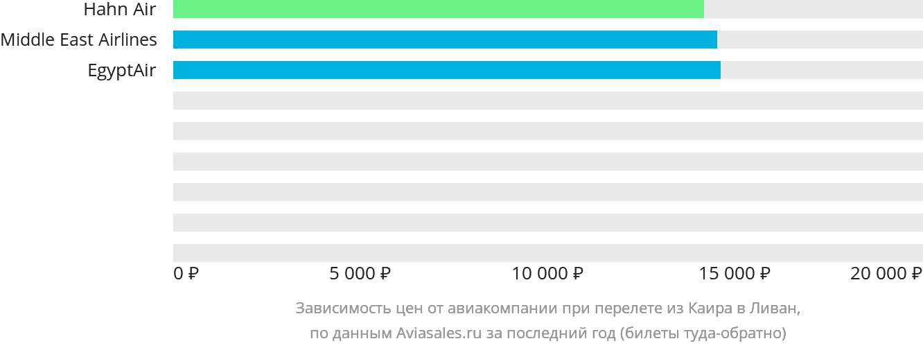 Динамика цен в зависимости от авиакомпании, совершающей перелёт из Каира в Ливан