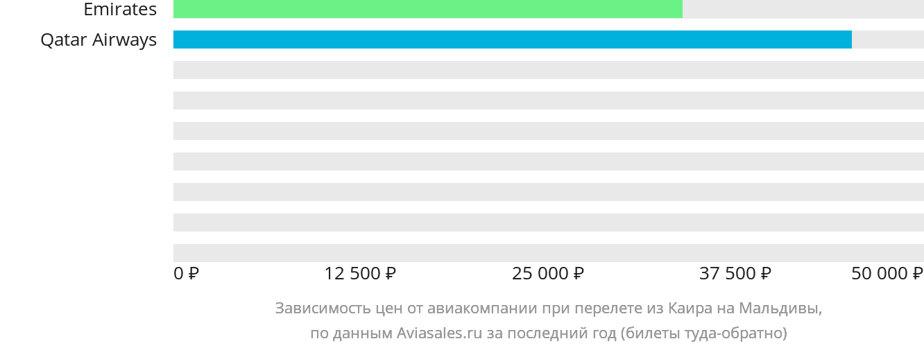 Динамика цен в зависимости от авиакомпании, совершающей перелёт из Каира на Мальдивы