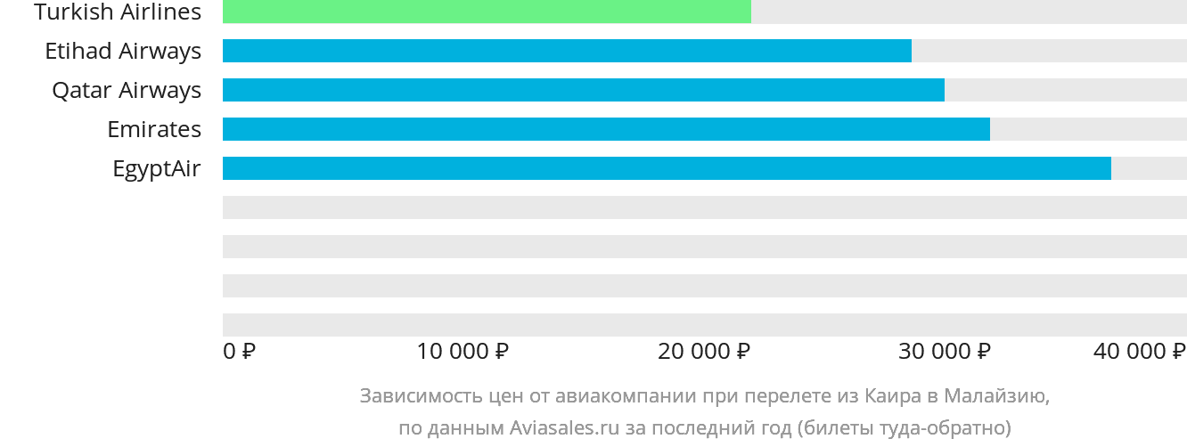 Динамика цен в зависимости от авиакомпании, совершающей перелёт из Каира в Малайзию