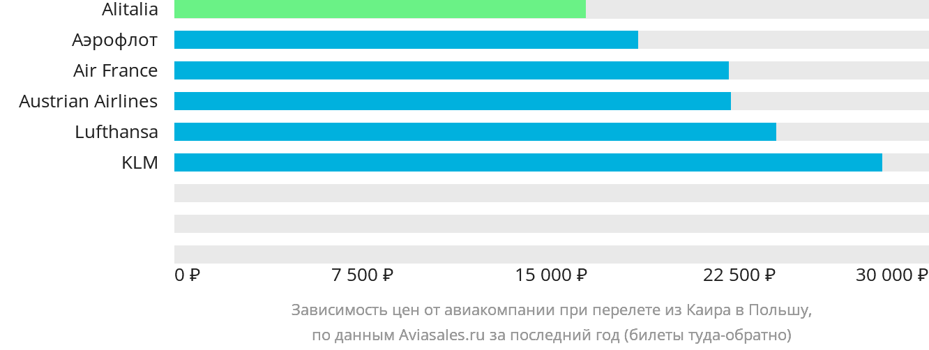 Динамика цен в зависимости от авиакомпании, совершающей перелёт из Каира в Польшу