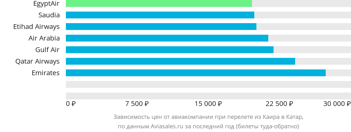 Динамика цен в зависимости от авиакомпании, совершающей перелёт из Каира в Катар