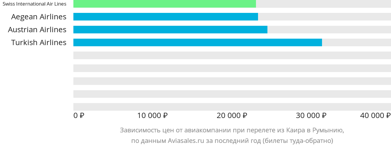 Динамика цен в зависимости от авиакомпании, совершающей перелёт из Каира в Румынию