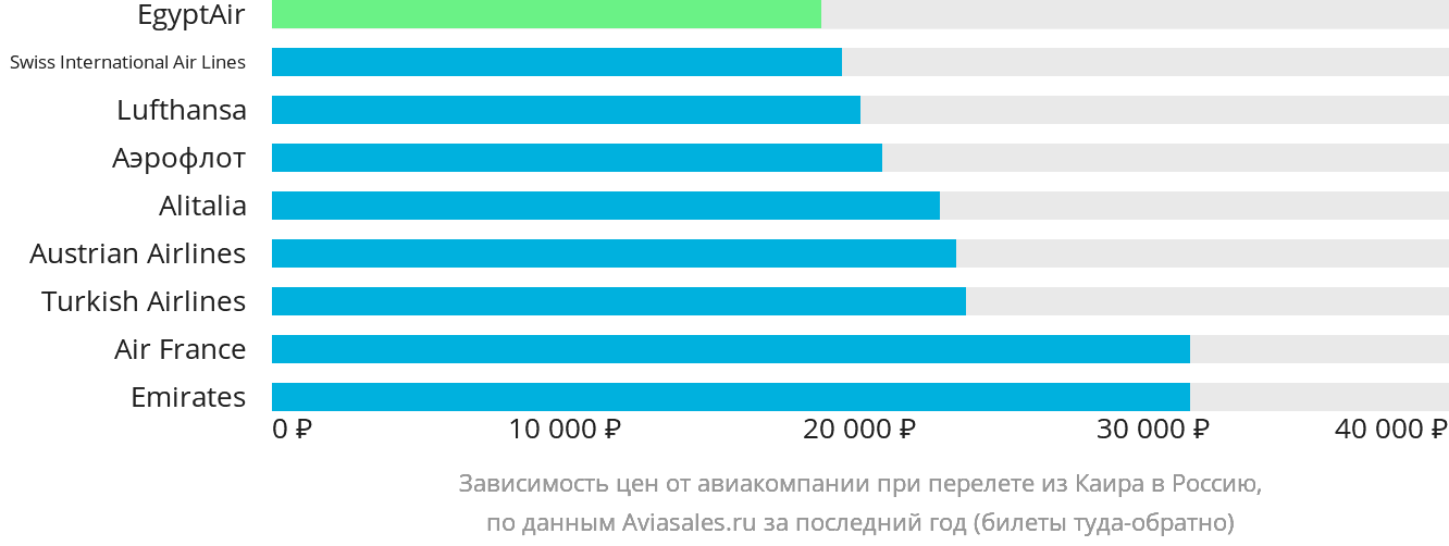 Динамика цен в зависимости от авиакомпании, совершающей перелёт из Каира в Россию
