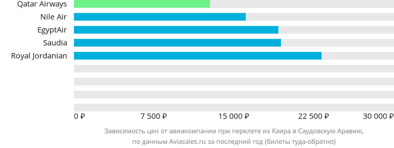 Динамика цен в зависимости от авиакомпании, совершающей перелёт из Каира в Саудовскую Аравию