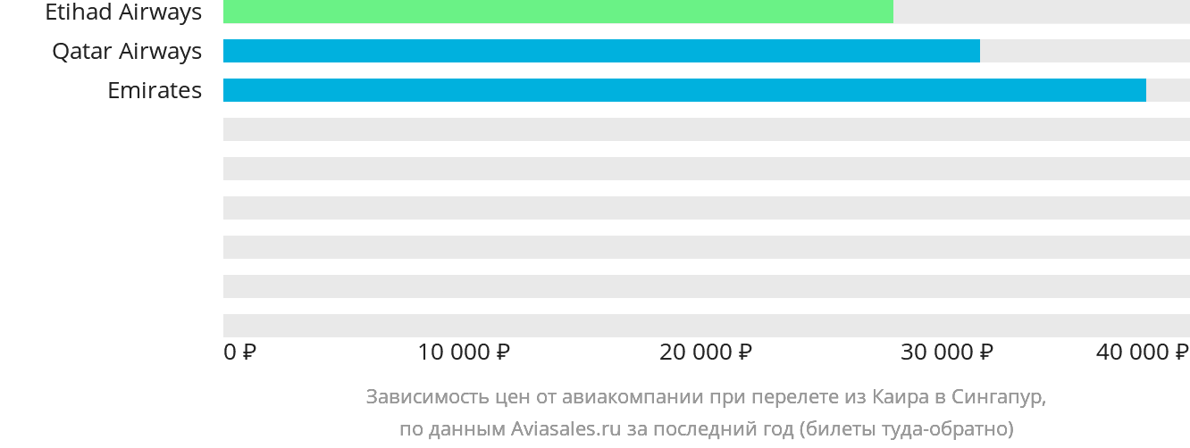 Динамика цен в зависимости от авиакомпании, совершающей перелёт из Каира в Сингапур