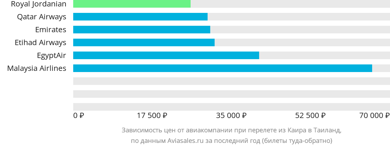 Динамика цен в зависимости от авиакомпании, совершающей перелёт из Каира в Таиланд