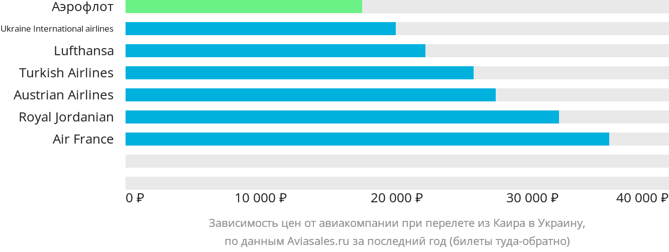 Динамика цен в зависимости от авиакомпании, совершающей перелёт из Каира в Украину