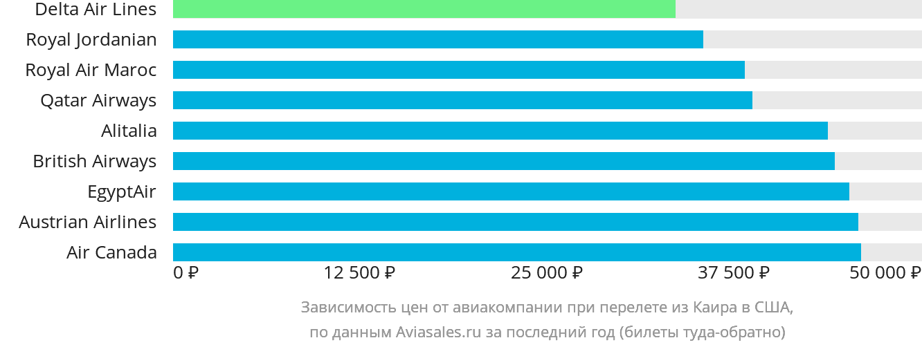 Динамика цен в зависимости от авиакомпании, совершающей перелёт из Каира в США