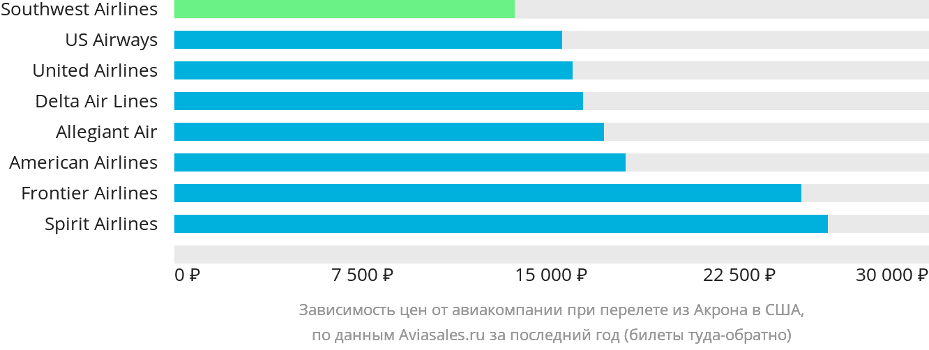 Динамика цен в зависимости от авиакомпании, совершающей перелёт из Акрона в США