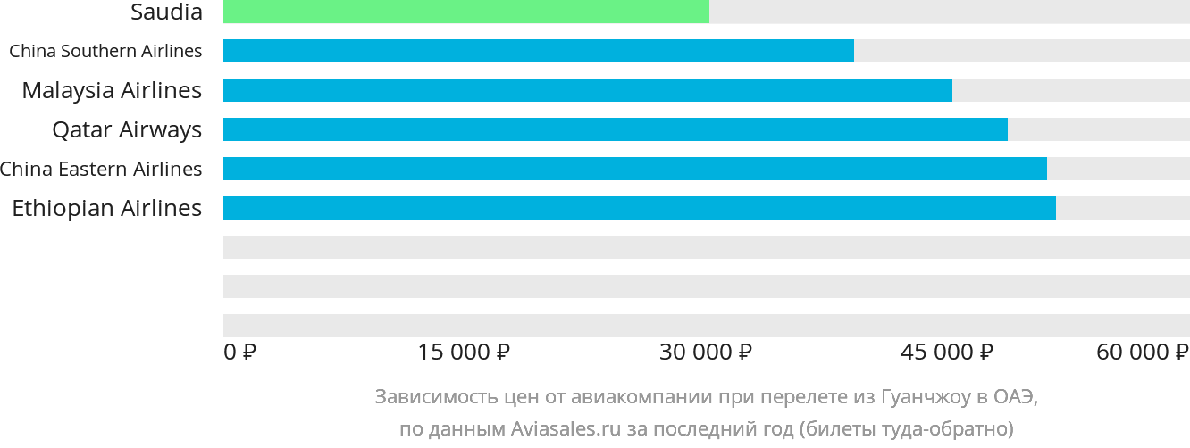Динамика цен в зависимости от авиакомпании, совершающей перелёт из Гуанчжоу в ОАЭ