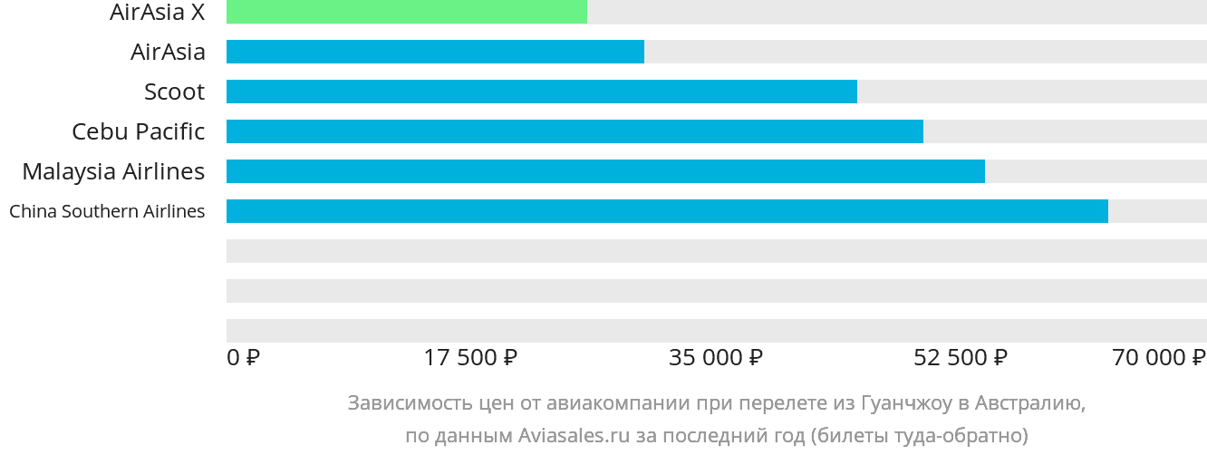 Динамика цен в зависимости от авиакомпании, совершающей перелёт из Гуанчжоу в Австралию