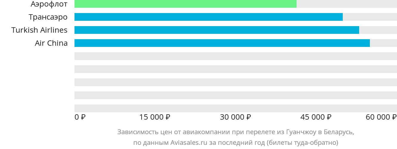 Динамика цен в зависимости от авиакомпании, совершающей перелёт из Гуанчжоу в Беларусь