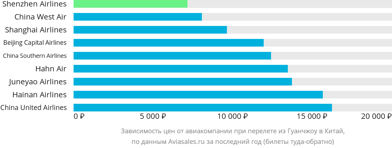 Динамика цен в зависимости от авиакомпании, совершающей перелёт из Гуанчжоу в Китай