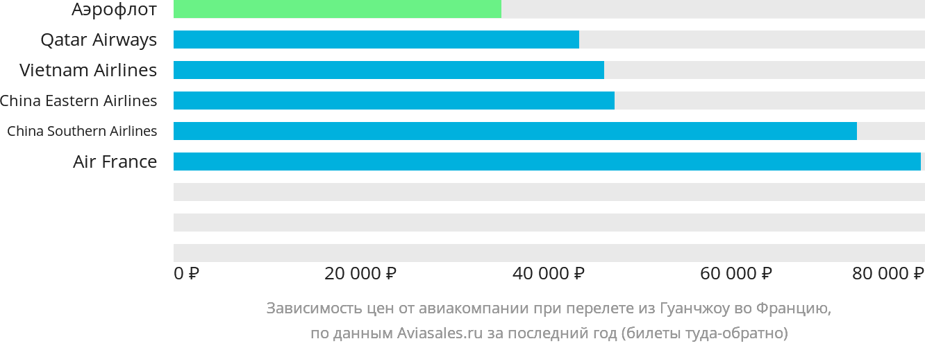 Динамика цен в зависимости от авиакомпании, совершающей перелёт из Гуанчжоу во Францию
