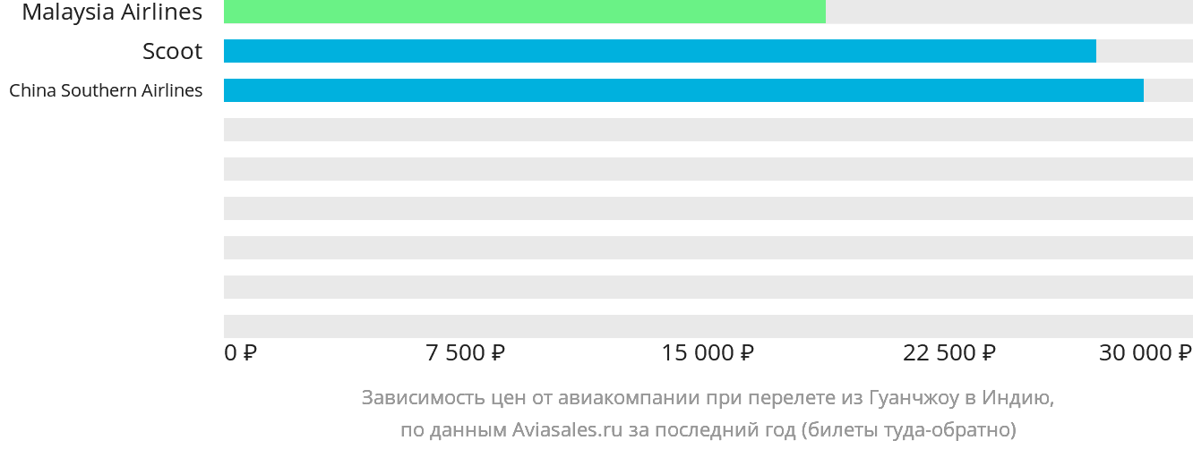 Динамика цен в зависимости от авиакомпании, совершающей перелёт из Гуанчжоу в Индию