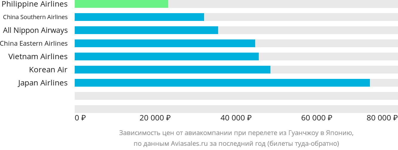 Динамика цен в зависимости от авиакомпании, совершающей перелёт из Гуанчжоу в Японию