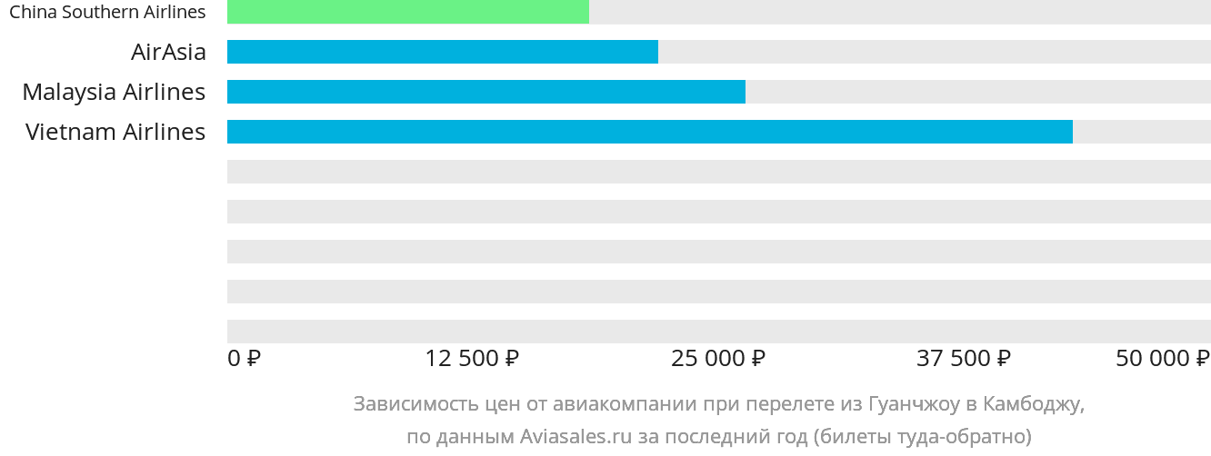 Динамика цен в зависимости от авиакомпании, совершающей перелёт из Гуанчжоу в Камбоджу