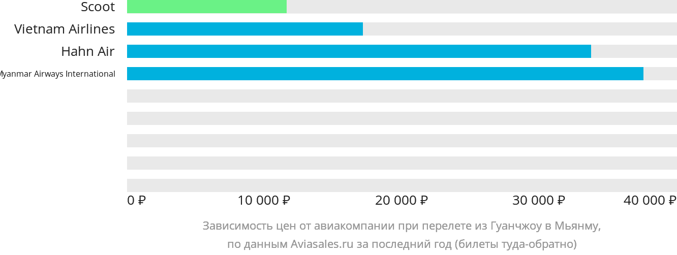 Динамика цен в зависимости от авиакомпании, совершающей перелёт из Гуанчжоу в Мьянму