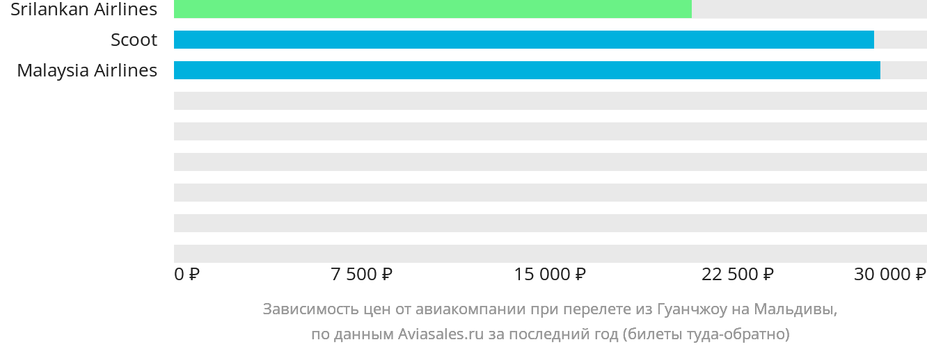 Динамика цен в зависимости от авиакомпании, совершающей перелёт из Гуанчжоу на Мальдивы
