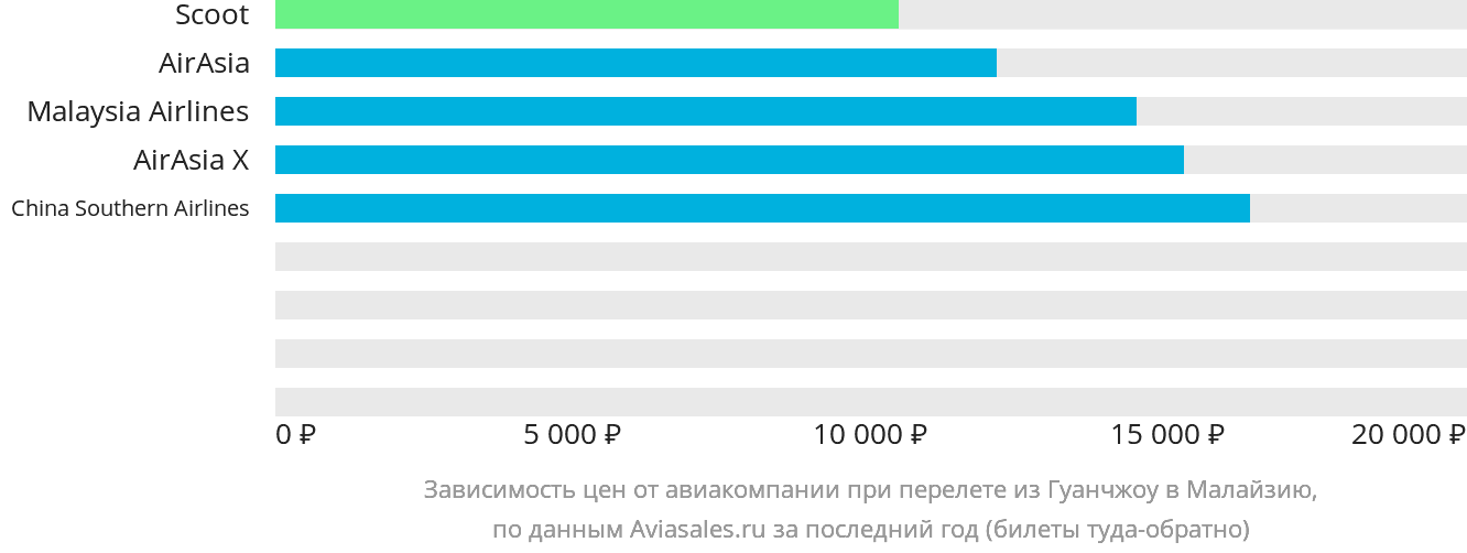 Динамика цен в зависимости от авиакомпании, совершающей перелёт из Гуанчжоу в Малайзию