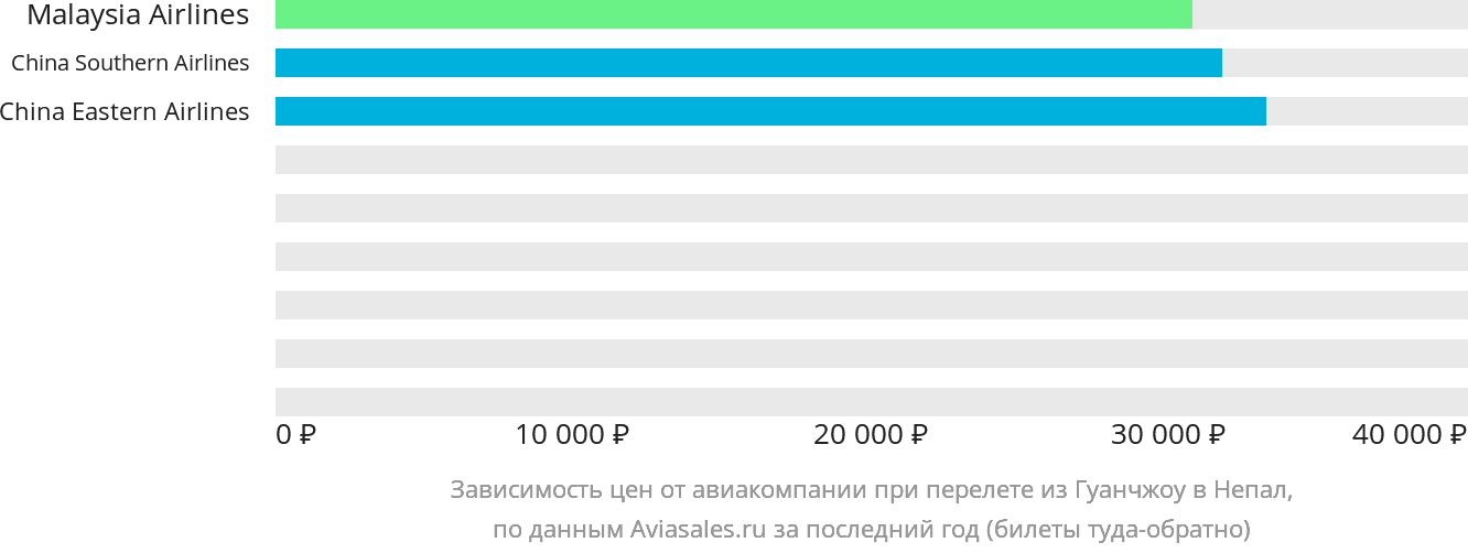 Динамика цен в зависимости от авиакомпании, совершающей перелёт из Гуанчжоу в Непал