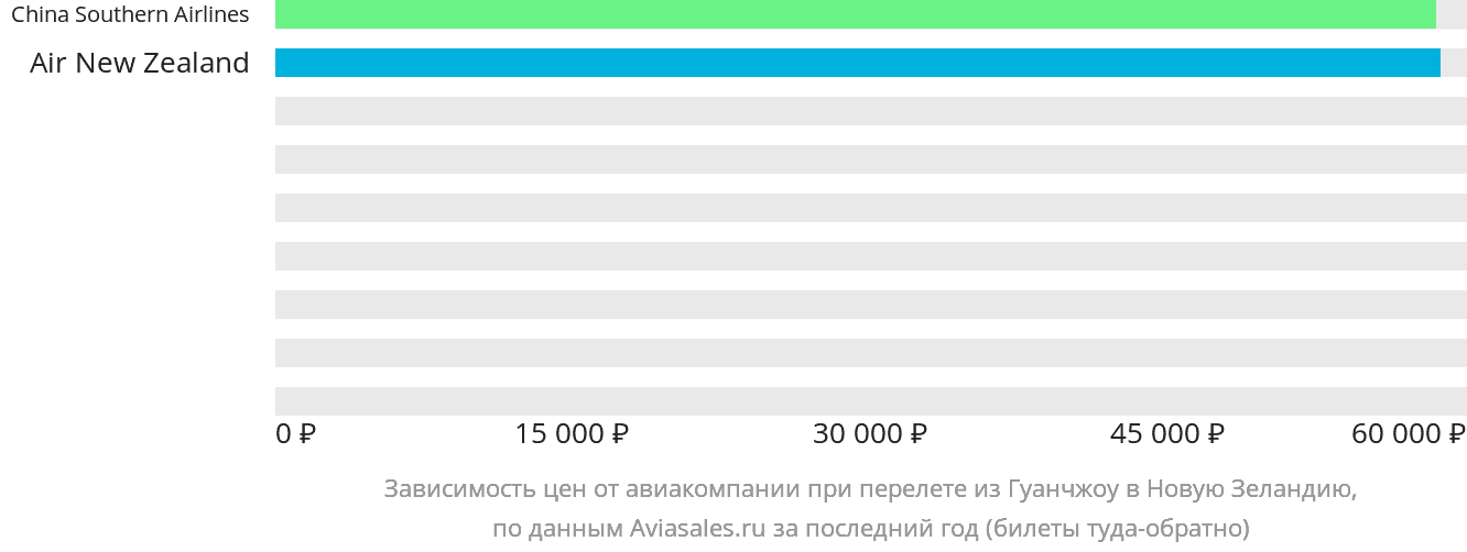 Динамика цен в зависимости от авиакомпании, совершающей перелёт из Гуанчжоу в Новую Зеландию