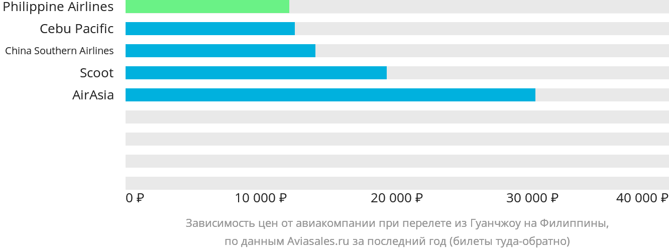 Динамика цен в зависимости от авиакомпании, совершающей перелёт из Гуанчжоу на Филиппины