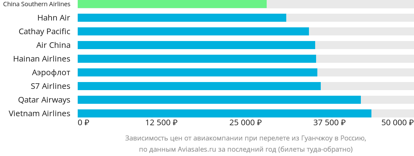 Динамика цен в зависимости от авиакомпании, совершающей перелёт из Гуанчжоу в Россию