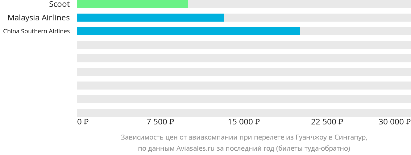 Динамика цен в зависимости от авиакомпании, совершающей перелёт из Гуанчжоу в Сингапур