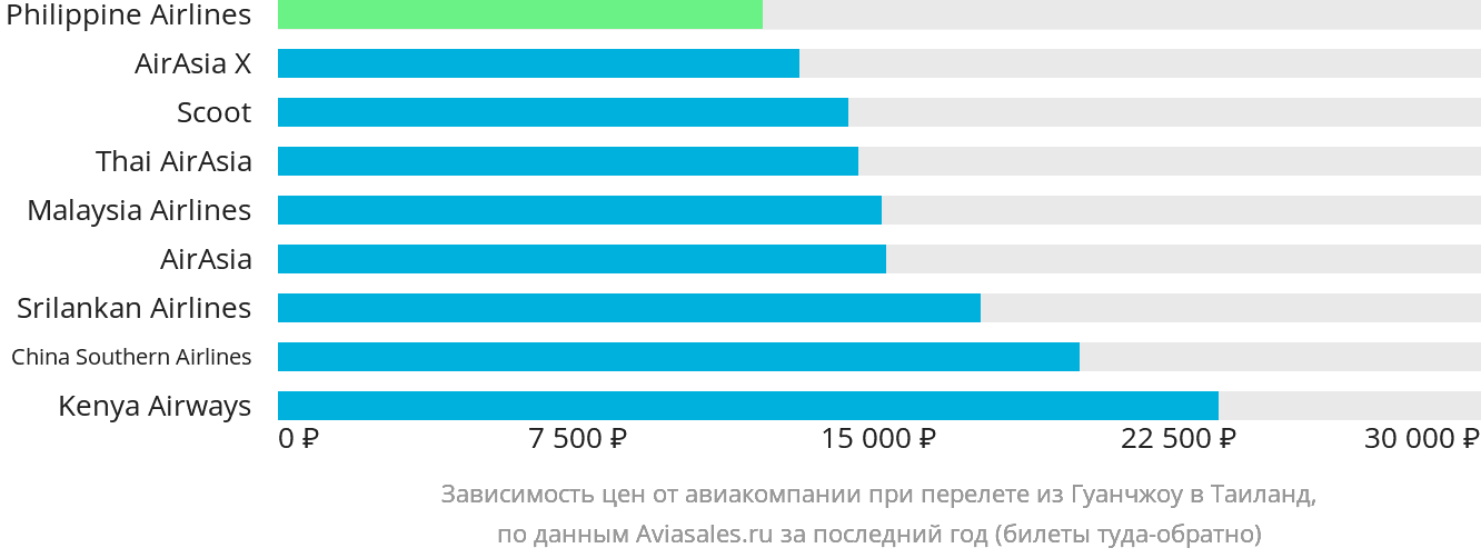 Динамика цен в зависимости от авиакомпании, совершающей перелёт из Гуанчжоу в Таиланд