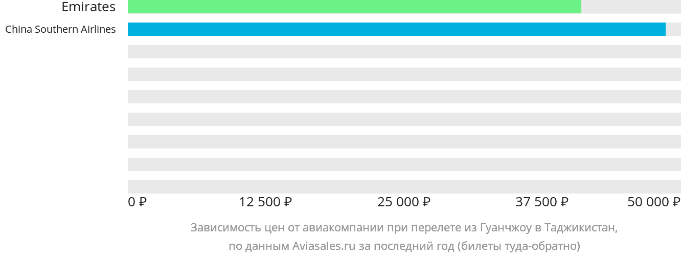 Динамика цен в зависимости от авиакомпании, совершающей перелёт из Гуанчжоу в Таджикистан