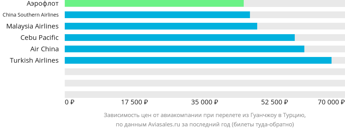 Динамика цен в зависимости от авиакомпании, совершающей перелёт из Гуанчжоу в Турцию