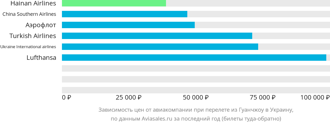 Динамика цен в зависимости от авиакомпании, совершающей перелёт из Гуанчжоу в Украину